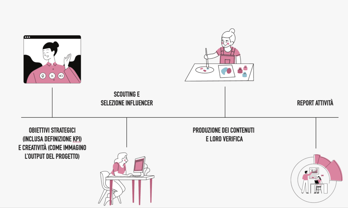progetto influencer marketing